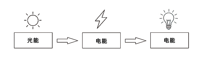 太陽(yáng)能路燈會(huì)成為未來(lái)的照明方式嗎